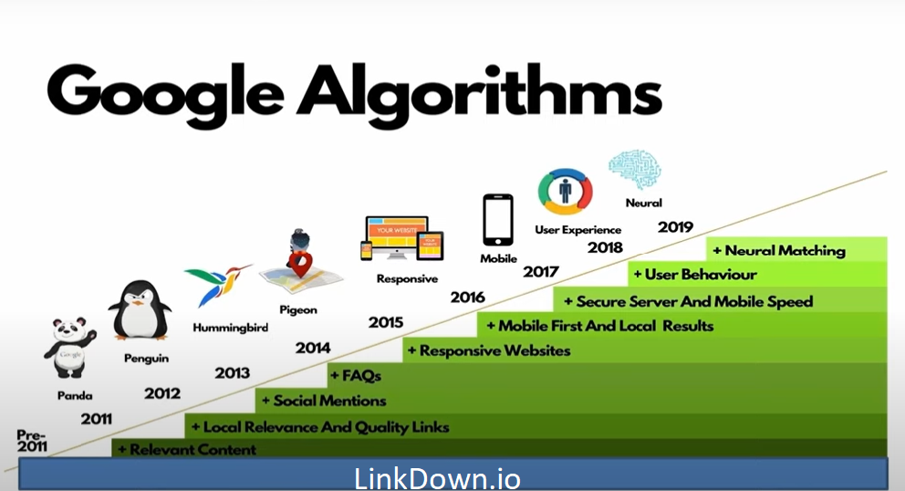 Ranking Factors by Google